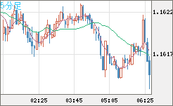 豪ドル/ＮＺドルチャート（AUD/NZD）5分足