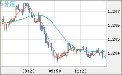 豪ドル/ＮＺドルチャート（AUD/NZD）5分足