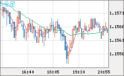 豪ドル/ＮＺドルチャート（AUD/NZD）5分足