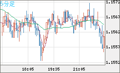 豪ドル/ＮＺドルチャート（AUD/NZD）5分足