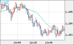 豪ドル/ＮＺドルチャート（AUD/NZD）5分足
