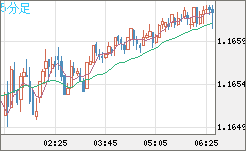 豪ドル/ＮＺドルチャート（AUD/NZD）5分足