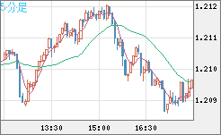 豪ドル/ＮＺドルチャート（AUD/NZD）5分足