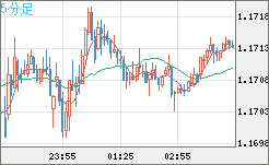 豪ドル/ＮＺドルチャート（AUD/NZD）5分足