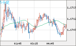豪ドル/ＮＺドルチャート（AUD/NZD）5分足