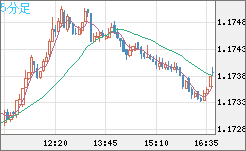 豪ドル/ＮＺドルチャート（AUD/NZD）5分足