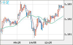 豪ドル/ＮＺドルチャート（AUD/NZD）5分足