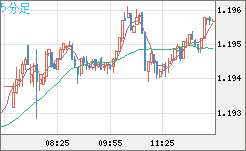 豪ドル/ＮＺドルチャート（AUD/NZD）5分足