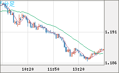 豪ドル/ＮＺドルチャート（AUD/NZD）5分足
