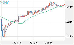 豪ドル/ＮＺドルチャート（AUD/NZD）5分足
