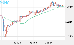 豪ドル/ＮＺドルチャート（AUD/NZD）5分足