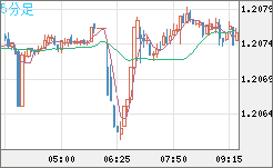 豪ドル/ＮＺドルチャート（AUD/NZD）5分足
