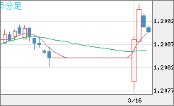 豪ドル/ＮＺドルチャート（AUD/NZD）5分足