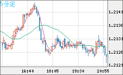 豪ドル/ＮＺドルチャート（AUD/NZD）5分足