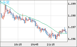 豪ドル/ＮＺドルチャート（AUD/NZD）5分足
