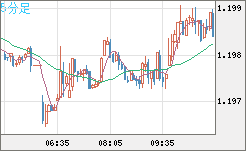 豪ドル/ＮＺドルチャート（AUD/NZD）5分足