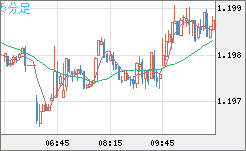 豪ドル/ＮＺドルチャート（AUD/NZD）5分足