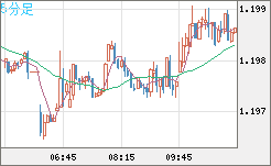 豪ドル/ＮＺドルチャート（AUD/NZD）5分足