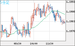 豪ドル/ＮＺドルチャート（AUD/NZD）5分足