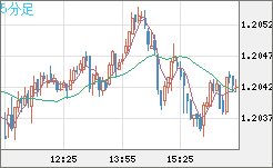 豪ドル/ＮＺドルチャート（AUD/NZD）5分足