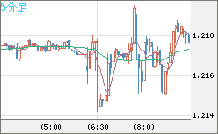 豪ドル/ＮＺドルチャート（AUD/NZD）5分足
