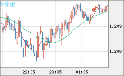 豪ドル/NZドルチャート(AUD/NZD)5分足