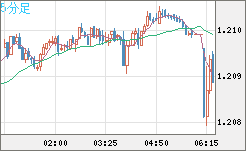 豪ドル/ＮＺドルチャート（AUD/NZD）5分足