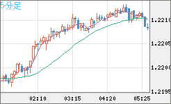 豪ドル/ＮＺドルチャート（AUD/NZD）5分足