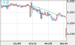豪ドル/ＮＺドルチャート（AUD/NZD）5分足