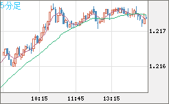 豪ドル/ＮＺドルチャート（AUD/NZD）5分足