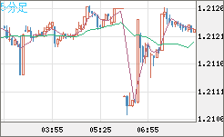 豪ドル/ＮＺドルチャート（AUD/NZD）5分足