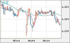 豪ドル/ＮＺドルチャート（AUD/NZD）5分足