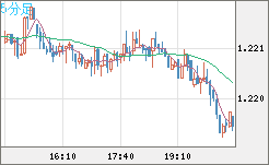 豪ドル/ＮＺドルチャート（AUD/NZD）5分足