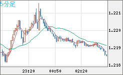 豪ドル/ＮＺドルチャート（AUD/NZD）5分足
