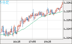 豪ドル/ＮＺドルチャート（AUD/NZD）5分足