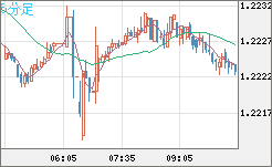 豪ドル/ＮＺドルチャート（AUD/NZD）5分足