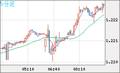 豪ドル/ＮＺドルチャート（AUD/NZD）5分足