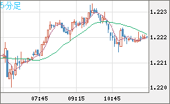 豪ドル/ＮＺドルチャート（AUD/NZD）5分足