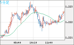 豪ドル/ＮＺドルチャート（AUD/NZD）5分足