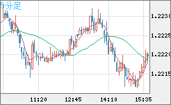 豪ドル/ＮＺドルチャート（AUD/NZD）5分足