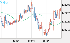 豪ドル/ＮＺドルチャート（AUD/NZD）5分足