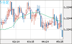 豪ドル/ＮＺドルチャート（AUD/NZD）5分足