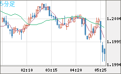 豪ドル/ＮＺドルチャート（AUD/NZD）5分足