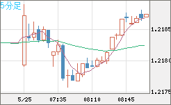 豪ドル/NZドルチャート(AUD/NZD)5分足