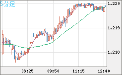 豪ドル/ＮＺドルチャート（AUD/NZD）5分足