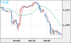 豪ドル/NZドルチャート(AUD/NZD)5分足