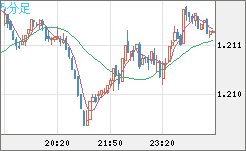 豪ドル/ＮＺドルチャート（AUD/NZD）5分足