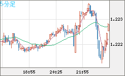豪ドル/ＮＺドルチャート（AUD/NZD）5分足