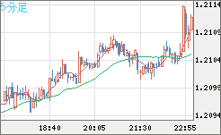 豪ドル/ＮＺドルチャート（AUD/NZD）5分足