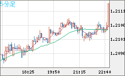 豪ドル/ＮＺドルチャート（AUD/NZD）5分足